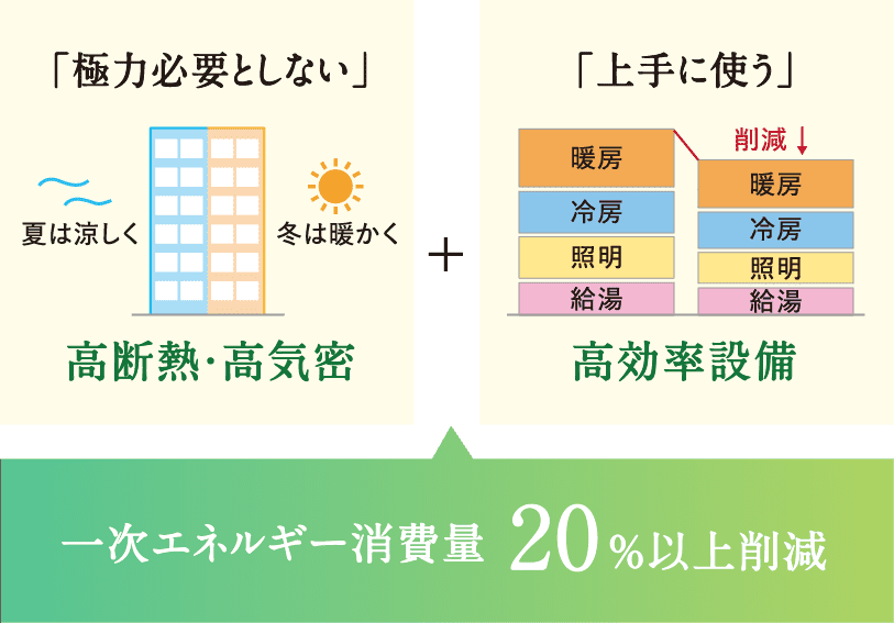 一次エネルギー消費量20%以上削減